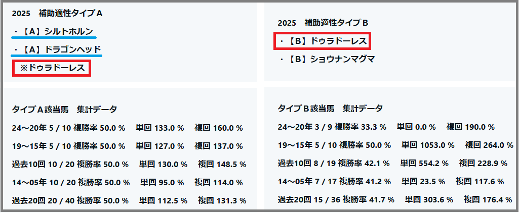 2025　七夕賞　補助適性タイプ